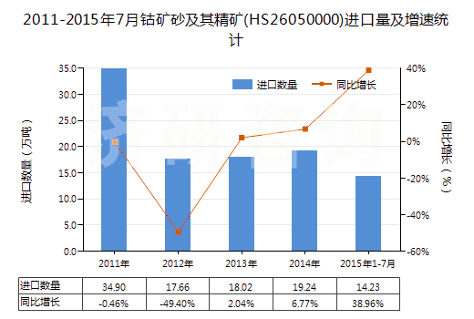 2011-2015年7月鈷礦砂及其精礦(HS26050000)進(jìn)口量及增速統(tǒng)計 2011-2015年7月鈷礦砂及其精礦(HS26050000)進(jìn)口量及增速統(tǒng)計
